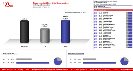 Bild: Jetzt offiziell: Die Ergebnisse der Abstimmung. © Stadt Kaiserslautern