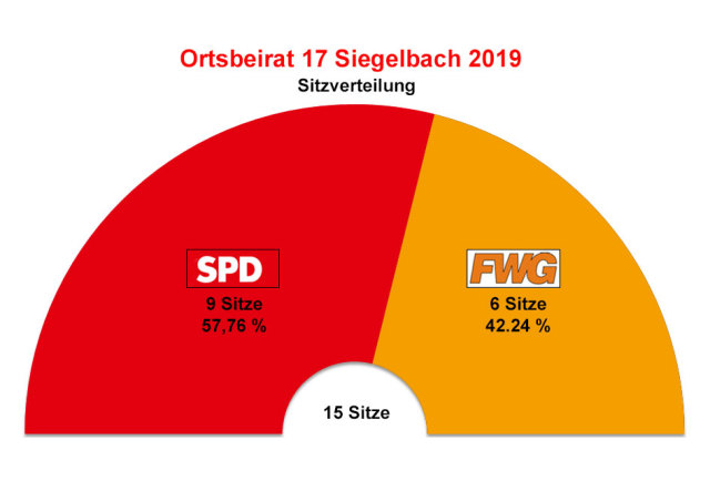 Wahlergebnis 2019 Ortsbeirat 17 Siegelbach als Halbkreisdiagramm © Stadt Kaiserslautern