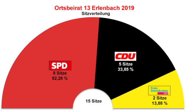 Sitzverteilung - Diagramm 2019 Erlenbach