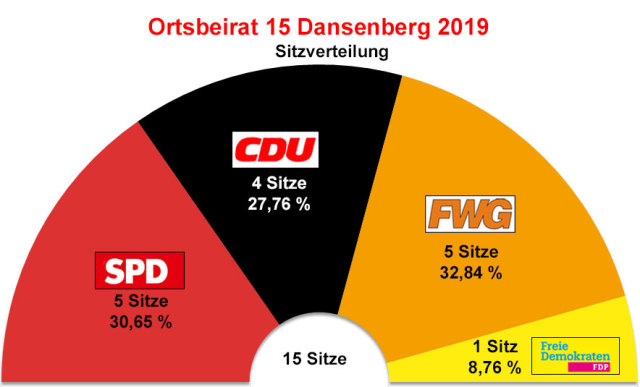 Diagramm zeigt die Sitzverteilung des Ortsbeirats Dansenberg 2019 © Stadt Kaiserslautern