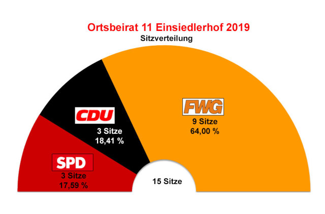 Diagramm der Wahlergebnisse und Sitzverteilung des Ortsbeirats Einsiedlerhof 2019