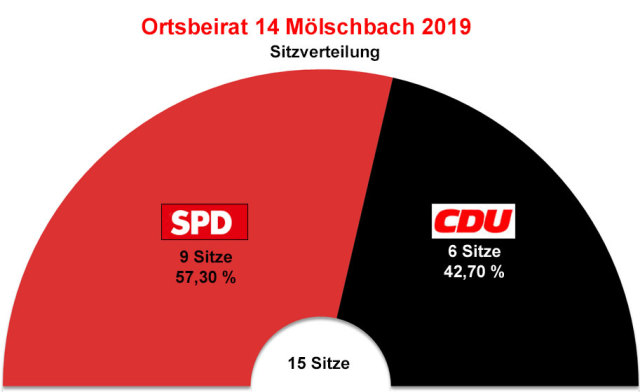 Diagramm Sitzverteilung Ortsbeirat Mölschbach nach den Wahlen 2019 © Stadt Kaiserslautern