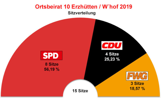 Diagramm vom Wahlergebnis Erzhütten/Whof 2019 © Stadt Kaiserslautern