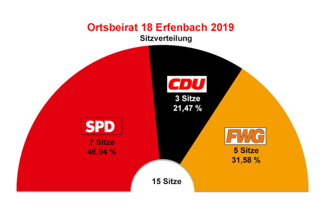 Diagramm der Wahlergebnisse und Sitzverteilung des Ortsbeirats Erfenbach 2019 © Stadt Kaiserslautern