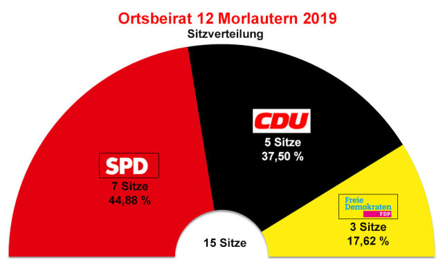 Diagramm des Wahlergebnisses und der Sitzverteilung des Ortsbeirats Morlautern 2019 © Stadt Kaiserslautern