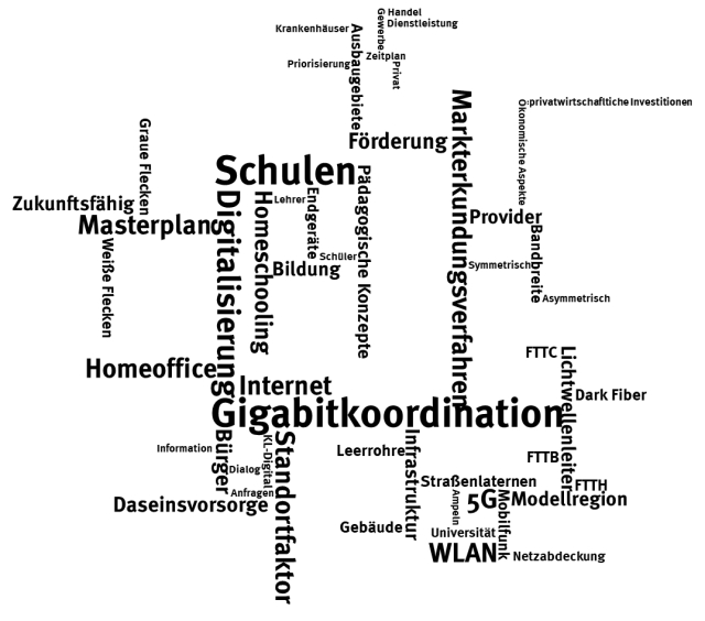 Begriffe zum Thema Gigabit-Koordination als Grafik dargestellt © Stadt Kaiserslautern
