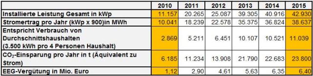 Tabelle 1: Installierte Photovoltaik-Anlagen im Stadtgebiet (Quelle: Bundesnetzagentur, Stand 31.12.2014)