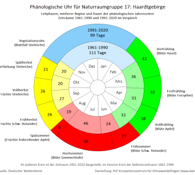 Phänologische Uhr für Naturraumgruppen 17: Haardtgebirge