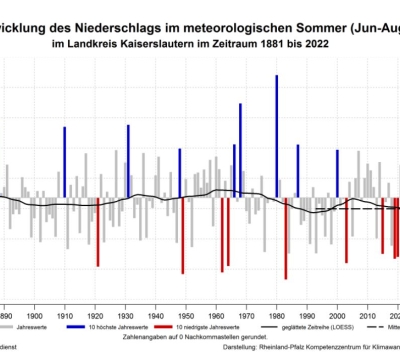 Graph, der die Entwicklung des Niederschlags im meteorologischen Sommer (Jun-Aug) im Landkreis Kaiserslautern im Zeitraum 1881 bis 2022 zeigt.