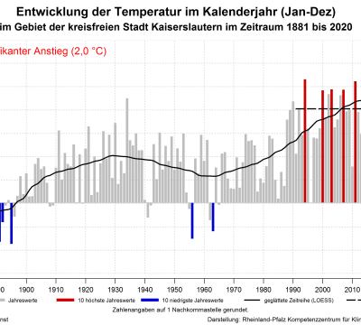 Graph, der die Entwicklung der Temperatur im Kalenderjahr in Kaiserslautern im Zeitraum 1881 bis 2020 zeigt.