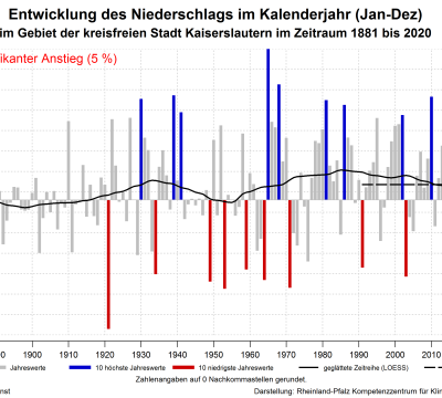 Entwicklung des Niederschlags im Kalenderjahr (Jan-Dez) im Gebiet der kreisfreien Stadt Kaiserslautern im Zeitraum 1881 bis 2020.