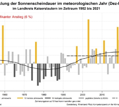 Graph, der die Entwicklung der Sonnenscheindauer im meteorologischen Jahr (Dez.-Nov.) im Landkreis Kaiserslautern für den Zeitraum 1952 bis 2021 zeigt.